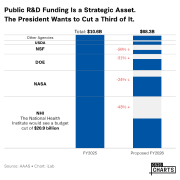 Public R&D funding is a strategic asset